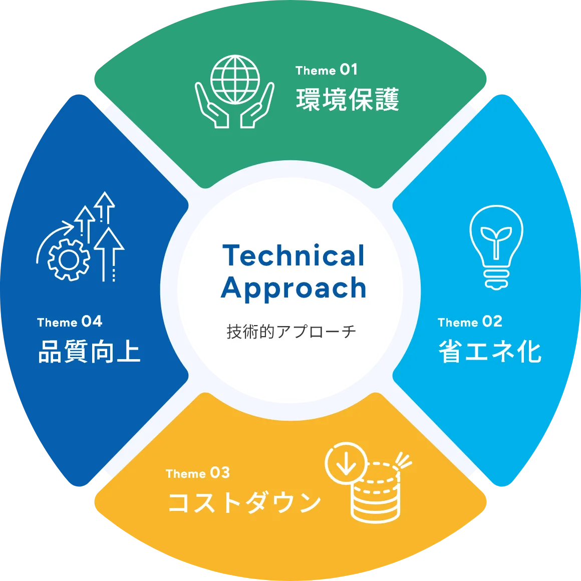 技術的アプローチ
